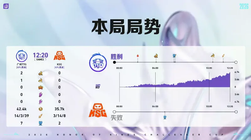 TTG 2-0 KSG：涵盾山掌控节奏连环攻势，TTG势如破竹再速通
