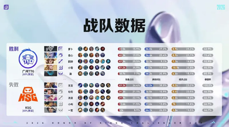 TTG 2-0 KSG：涵盾山掌控节奏连环攻势，TTG势如破竹再速通