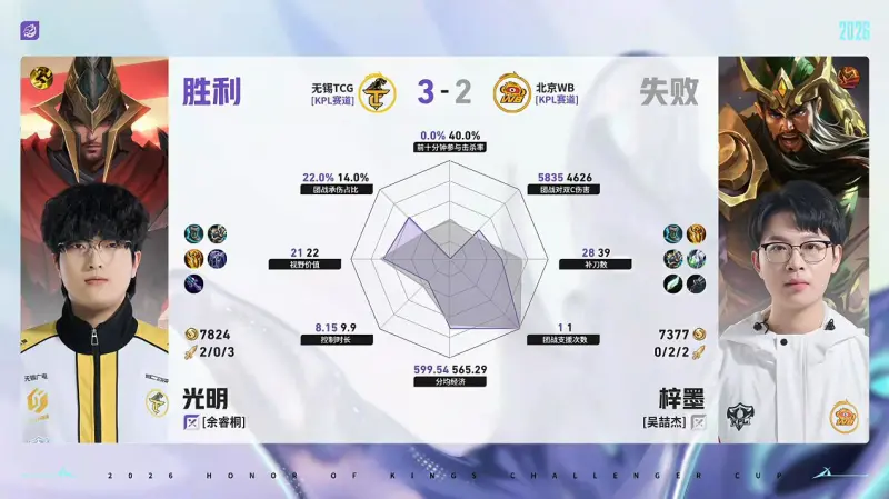 db真人视讯-TCG/WB第5局数据对比：北觅戈娅全包围小麦孙权