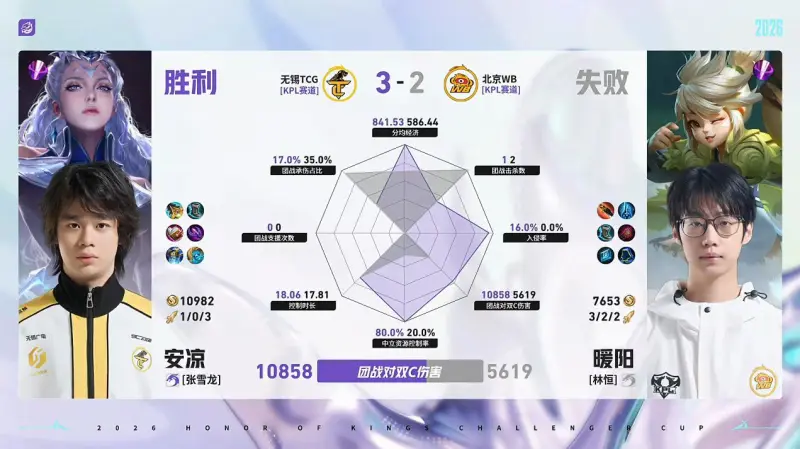 db真人视讯-TCG/WB第5局数据对比：北觅戈娅全包围小麦孙权