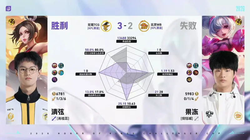 db真人视讯-TCG/WB第5局数据对比：北觅戈娅全包围小麦孙权