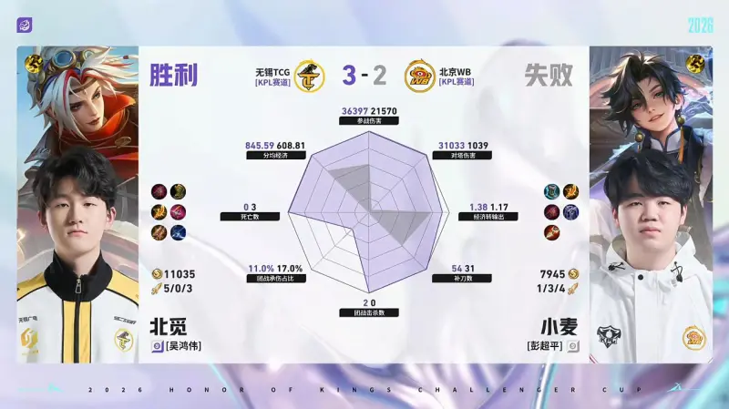 db真人视讯-TCG/WB第5局数据对比：北觅戈娅全包围小麦孙权