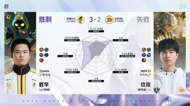 db真人视讯-TCG/WB第5局数据对比：北觅戈娅全包围小麦孙权