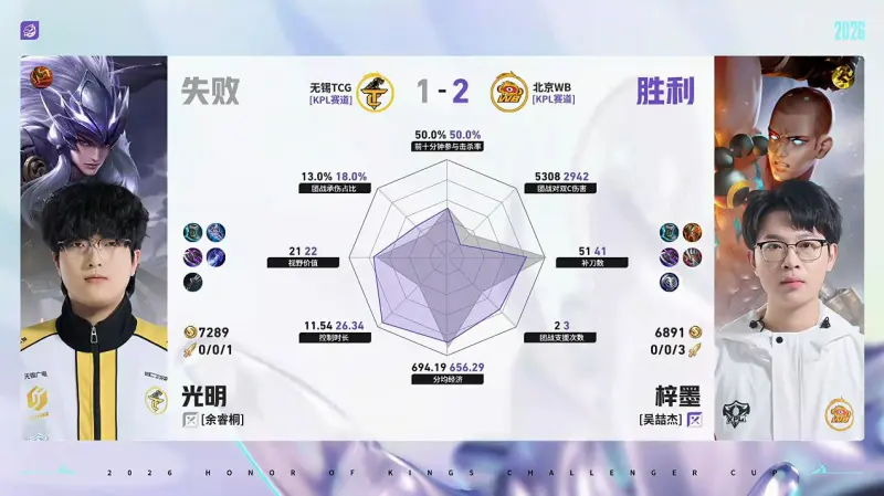 db真人体育官网-WB/TCG第3局数据对比：WB野射全包围对位选手