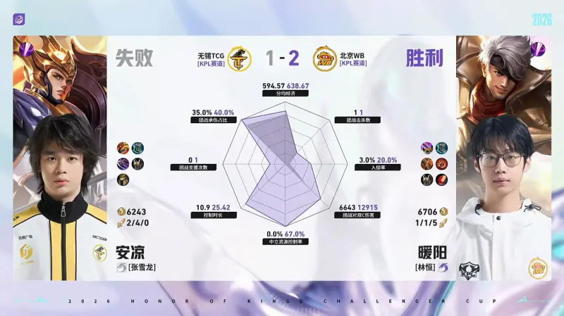 db真人体育官网-WB/TCG第3局数据对比：WB野射全包围对位选手