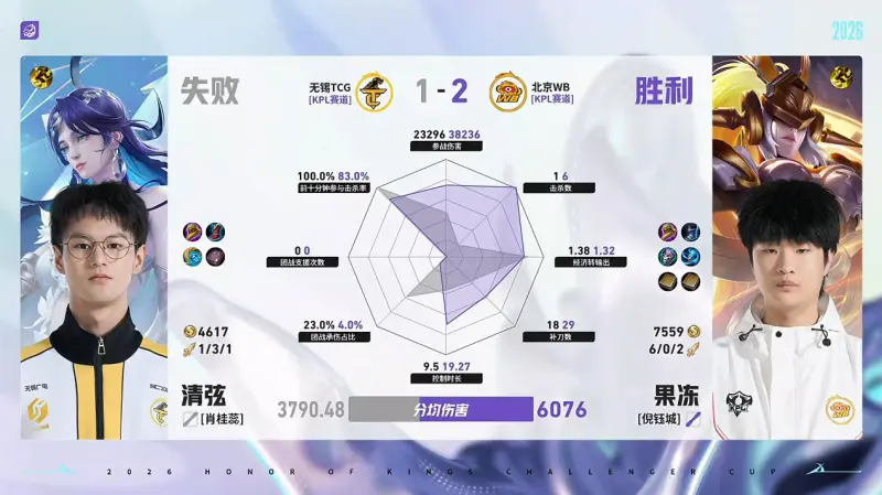 db真人体育官网-WB/TCG第3局数据对比：WB野射全包围对位选手