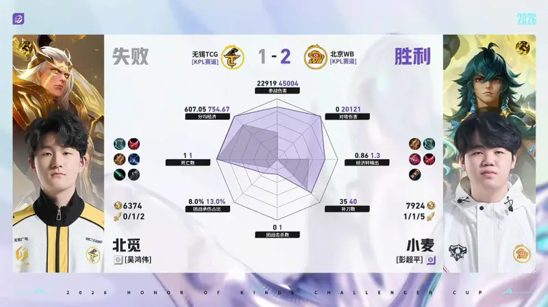 db真人体育官网-WB/TCG第3局数据对比：WB野射全包围对位选手