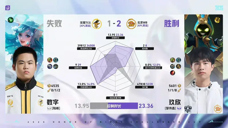 db真人体育官网-WB/TCG第3局数据对比：WB野射全包围对位选手