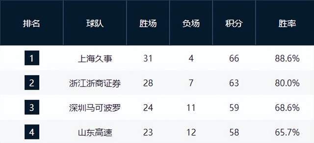 db真人体育官网-上海基本锁定冠军,黑马第3,广东又掉队,山东重回第4,辽宁第10