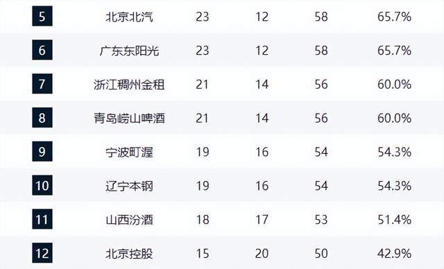 db真人体育官网-上海基本锁定冠军,黑马第3,广东又掉队,山东重回第4,辽宁第10
