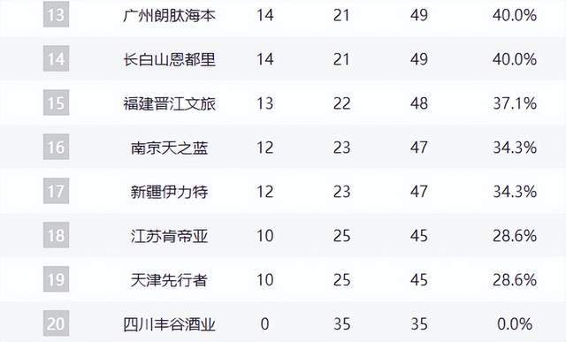 db真人体育官网-上海基本锁定冠军,黑马第3,广东又掉队,山东重回第4,辽宁第10